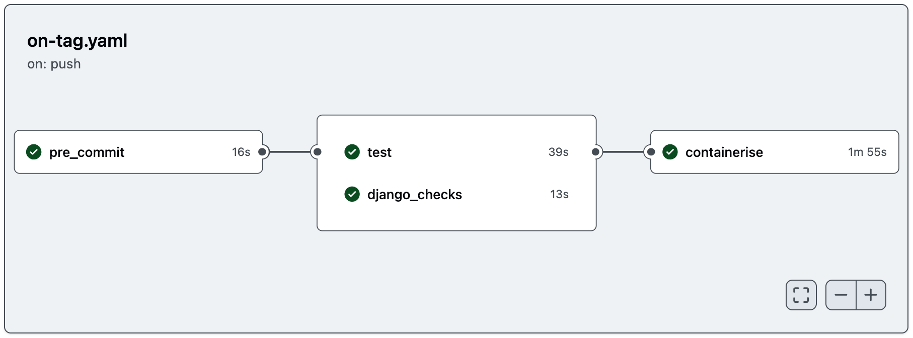 Pipeline view of the 'on tag' GitHub Actions workflow